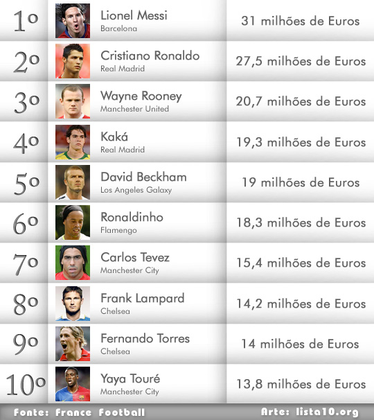 Os 10 jogadores de futebol mais bem pagos do mundo 2011 – Lista 10